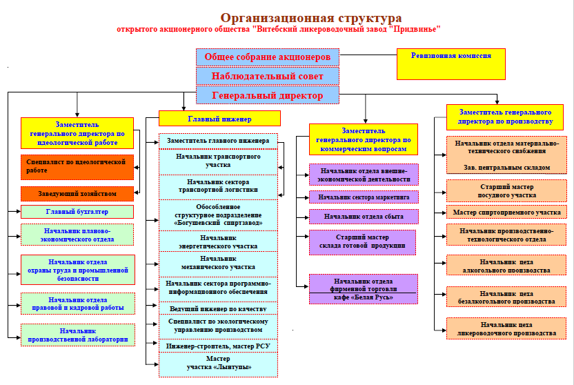 Структура
