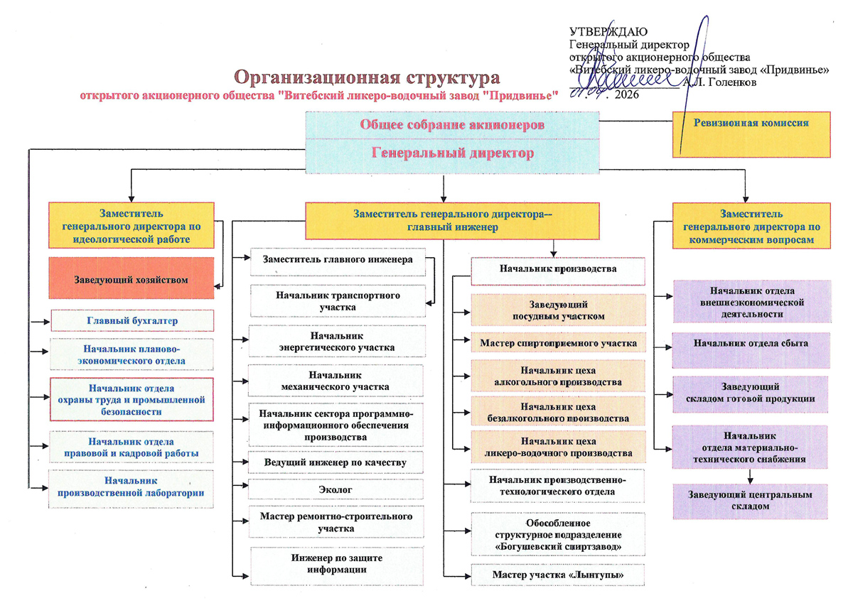 оргнанизационная структура